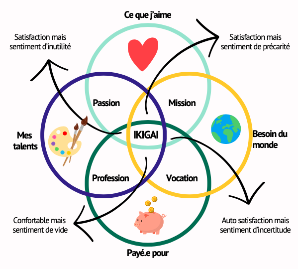Diagramme de l'ikigai